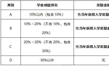 大学奖学金入围是什么意思