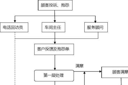 4s店不讲理客户要投诉如何解决