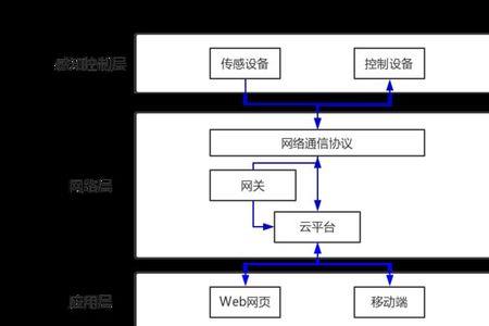 物联网基本架构分为哪三个域