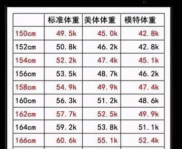 身高166体重120斤是大基数吗