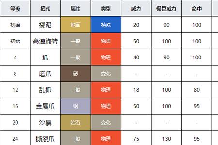 螺钉地鼠几级进化