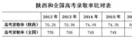 陕西2002年高考人数