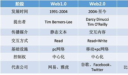 web3.0书籍推荐