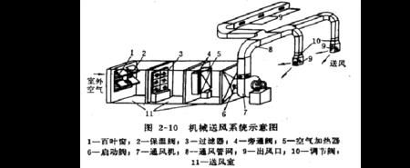 局部排风和全面排风怎么区分