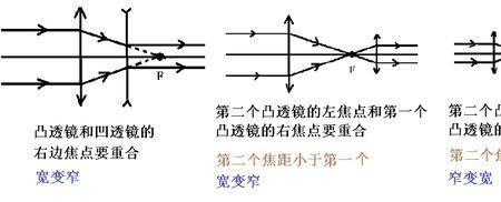 凸透镜是人变大还是变小（凹透镜