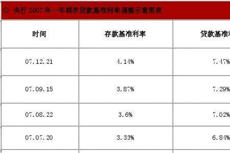 利率固定和基准啥意思