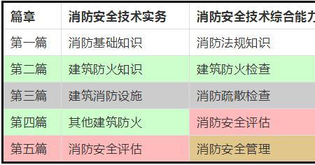 消防工程分为哪三大块