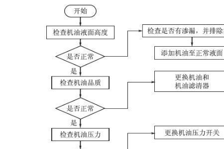 劳恩斯机油灯报警