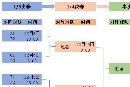 卡塔尔世界杯小组赛出场顺序