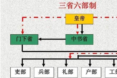 三省六部官职对照表