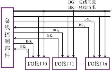 汇流排和总线怎么连接