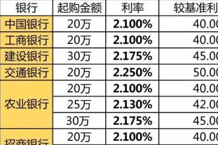 银行存50万每月拿利息保本吗