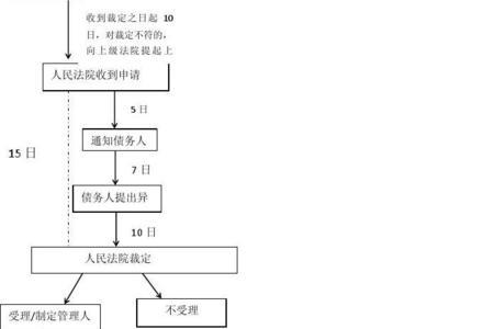 企业宣布破产流程