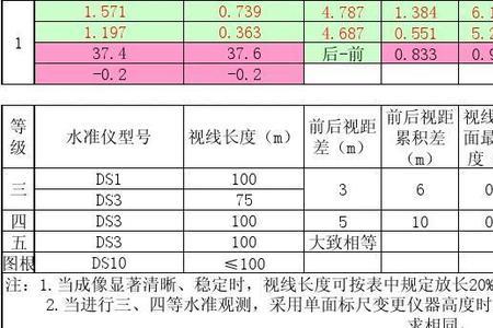 四等水准测量实测高差怎么算