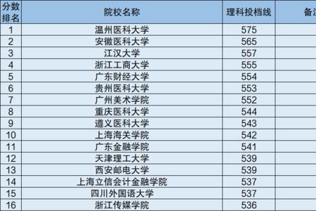 三流大学全国有哪些