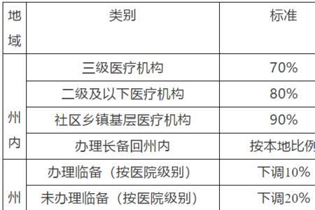 外伤医保为什么要审核