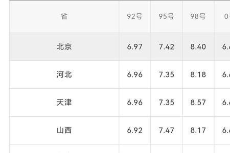 国内92号油调价规则