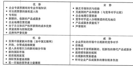 机会威胁分析法就是swot吗