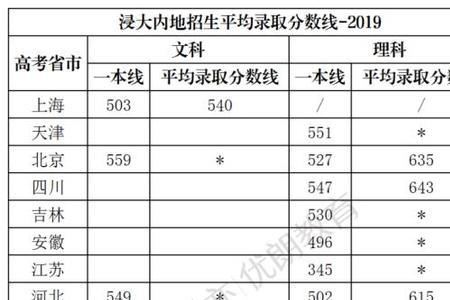 北服师范2021录取分数线