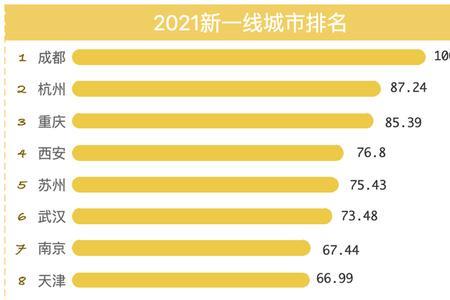 一线城市排名2021几月发布