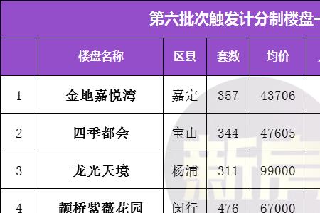 上海新房入围比例什么意思