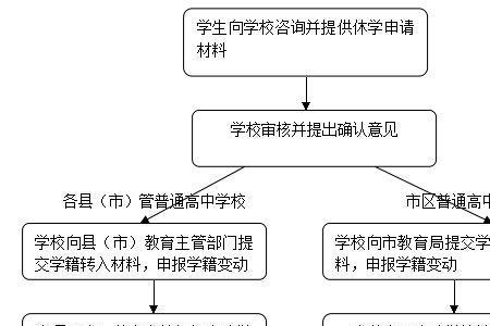 福州休学需要什么条件