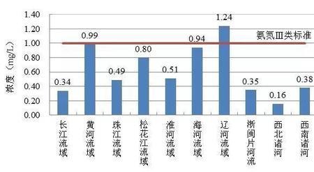 黄河水指标