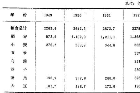 祖国解放初期的粮食产量是多少