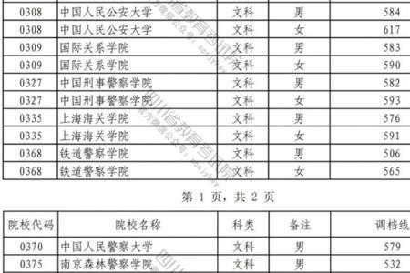 警校2021录取分数线陕西录取分数线