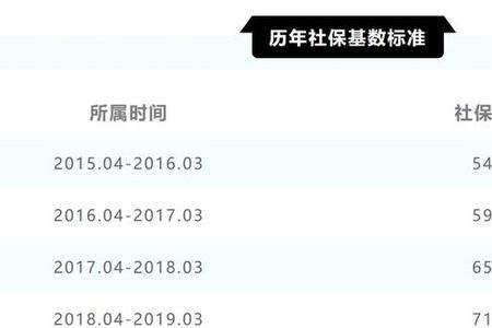 社保提档是什么意思