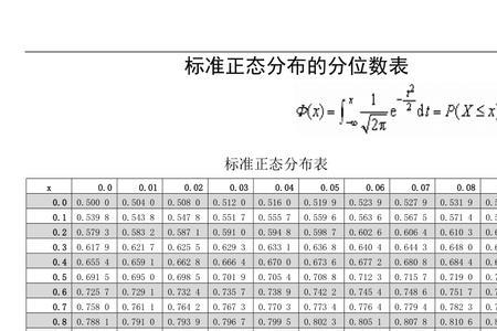 正态分布表是怎么查看的