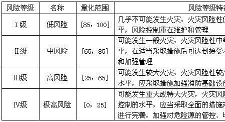 火灾危险等级划分5个等级