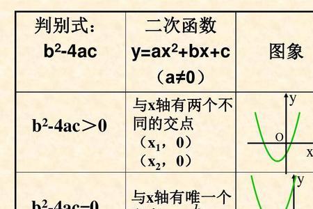 一元二次方程与x轴交点关系