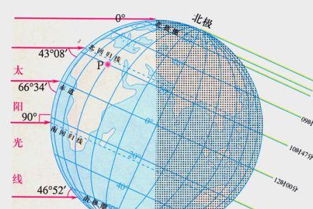 为什么夏至日北极线是24点