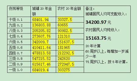 交通事故轻度毁容赔偿标准