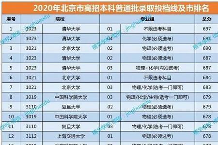 只填一个专业学校提档线怎样划