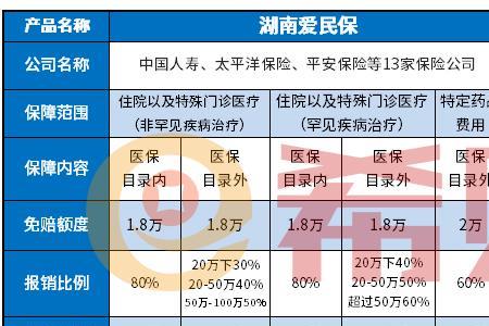 湖南爱民保与湘惠保区别