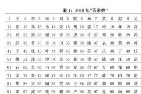 2022百家姓楼排第几