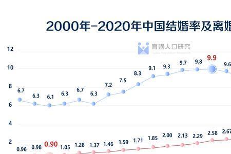 2021年全国离婚率