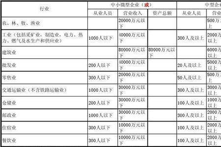 教育行业中小企业规模划分标准