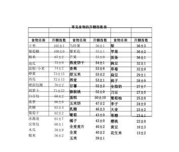 粗粮升糖指数排行