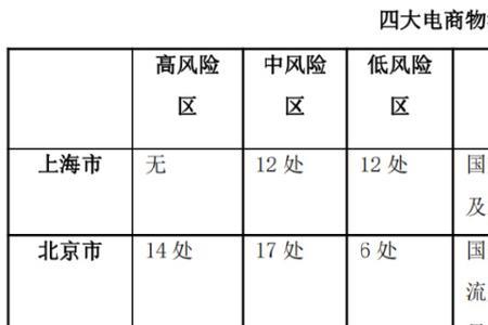 买了高风险地区的快递怎么办