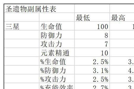 迪卢克圣遗物推荐词条