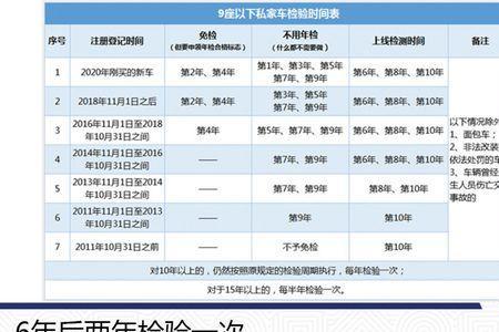 新车第三年要年检吗