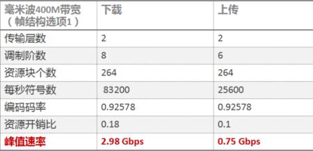 5g上网服务下行峰值300什么意思