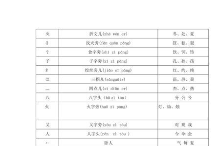 烫的部首是什么偏旁