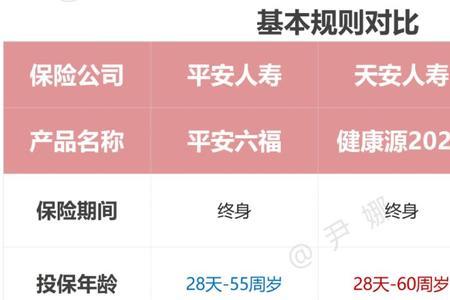 平安六福是80岁返还还是60岁返还