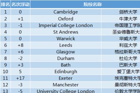 英国的大学真实排名