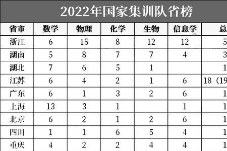 广东省2021信息学奥赛成绩排名