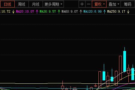 大幅高开低走意味着什么